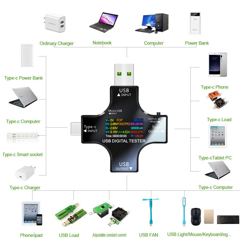 USB Tester DC Type-C PD Digita - đánh giá và giá Logic Analyzer Usb
